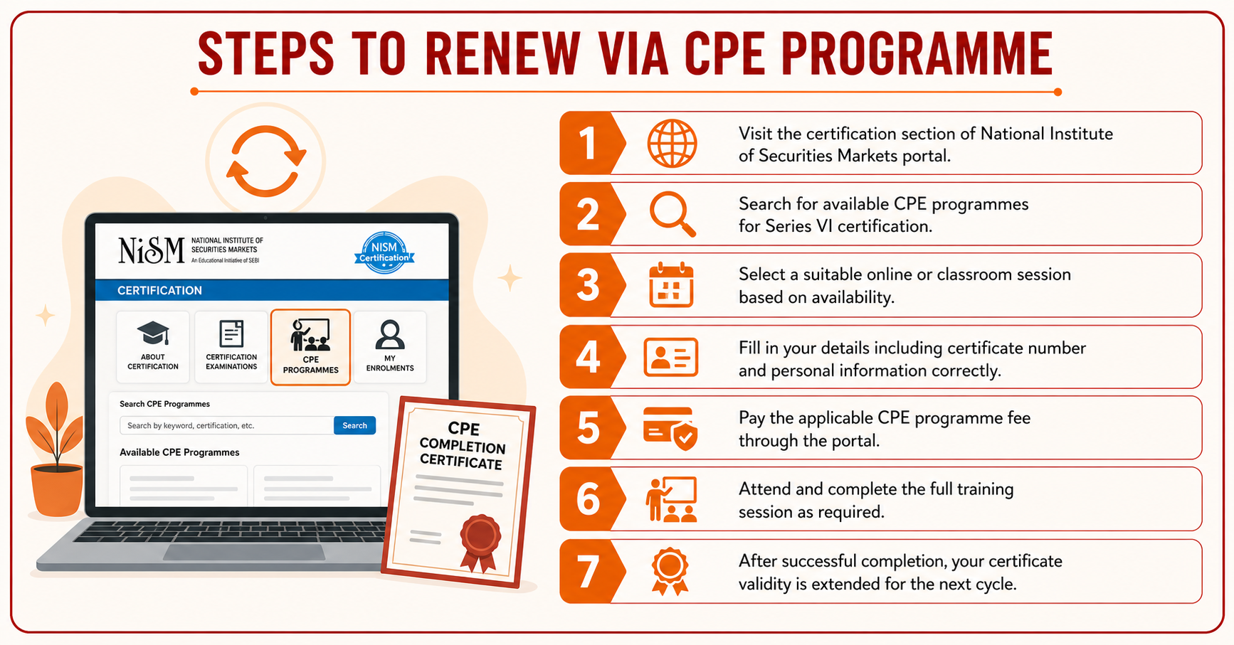 Steps to Renew NISM VI via CPE Programme Infographic